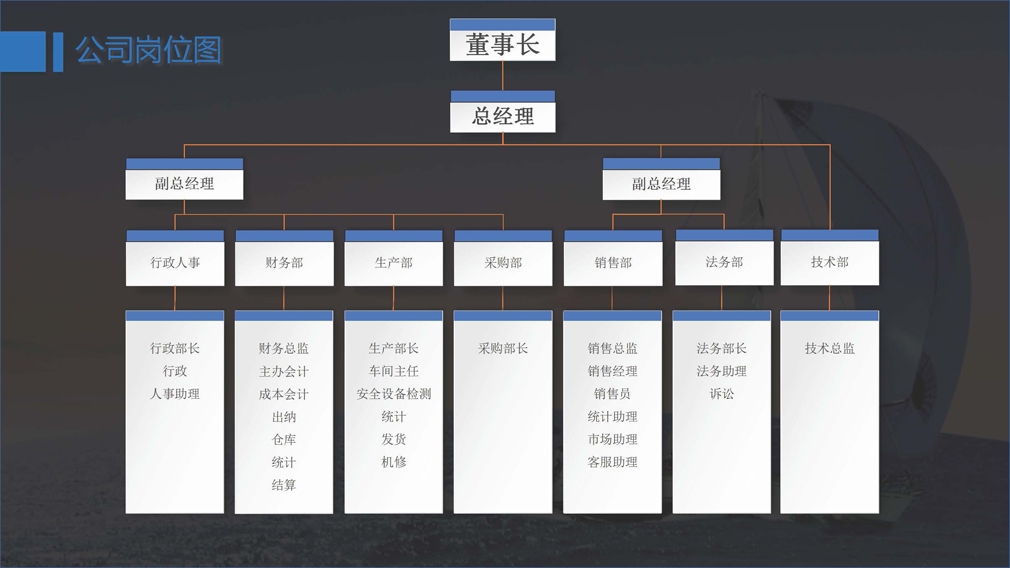 公司架构与部门对接流程图3